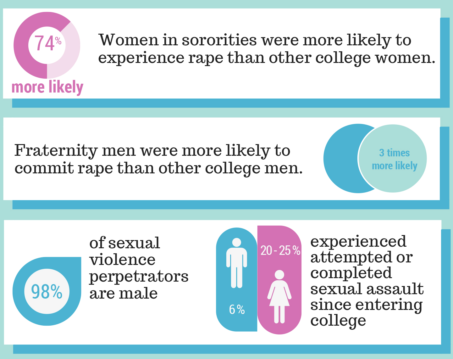 Perpetrators of Sexual Violence: Statistics