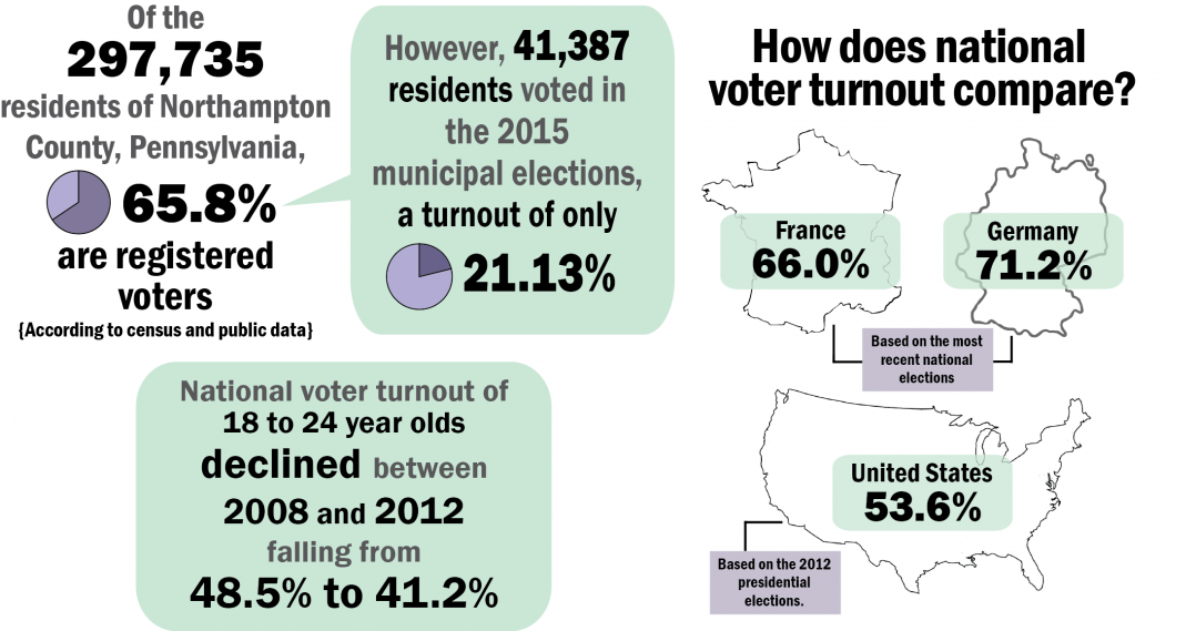 Local PA Elections Face Low Voter Turnout - The Brown And White