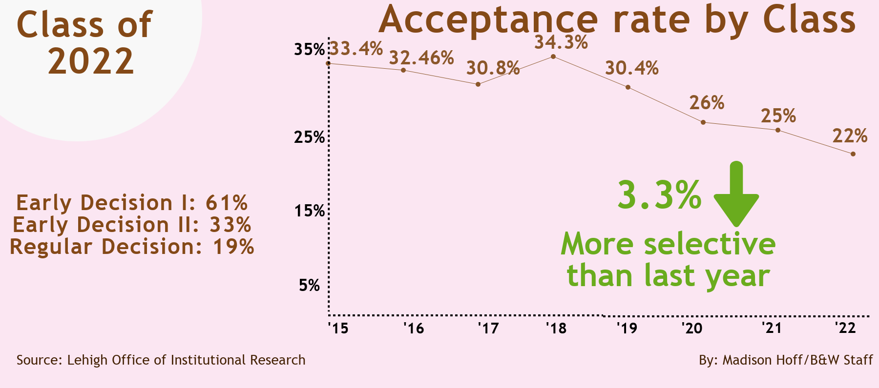 Acceptance rate by class year