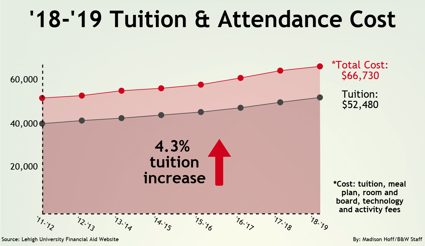 Tuition increase brings attendance cost to 66,730 The Brown and White