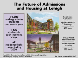 lehigh admissions increase class 2023 gradually academic begin increasing adding student students body year next