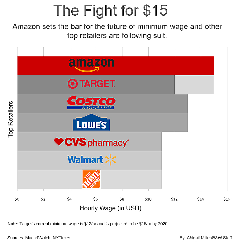 Amazon's minimum wage increase raises questions The Brown and White