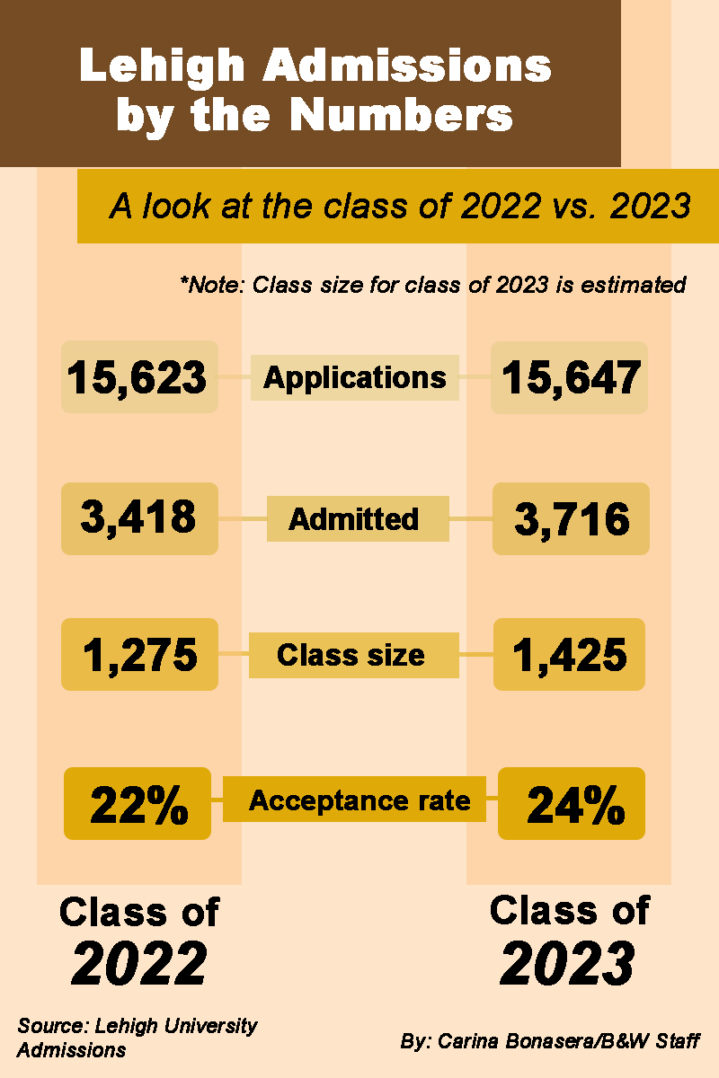 Class of 2023 admissions decrease in selectivity The Brown and White