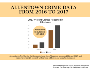 Allentown Crime and Lehigh Valley Police News - The Morning Call