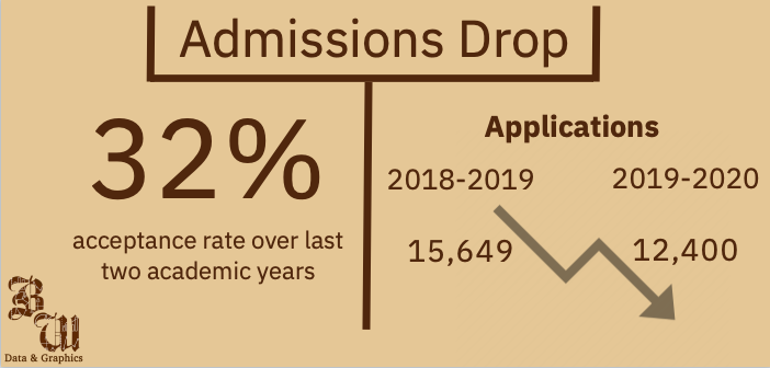 Lehigh Final Exam Schedule Spring 2022 Lehigh Sees Decrease In Applicants - The Brown And White