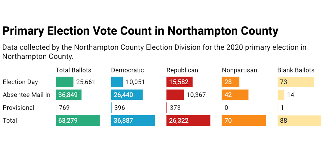 Election results video