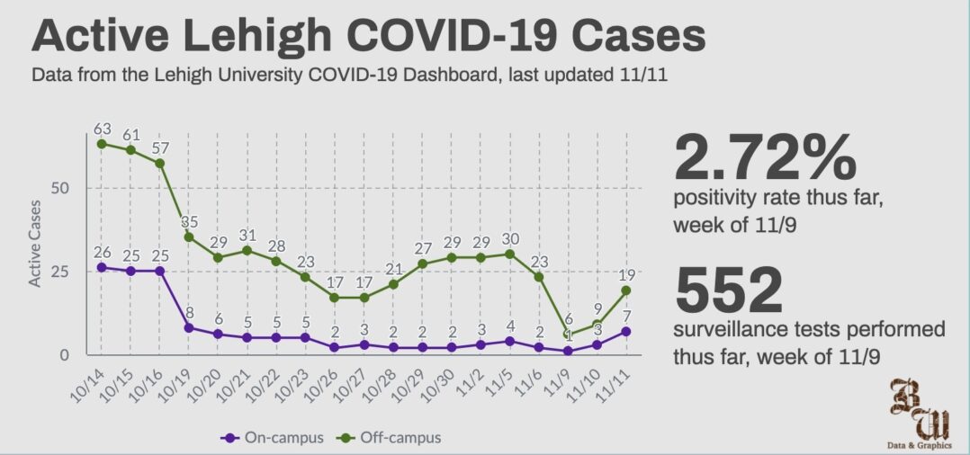 COVID-19 cases among Lehigh students ticking up; Pa. sees record highs