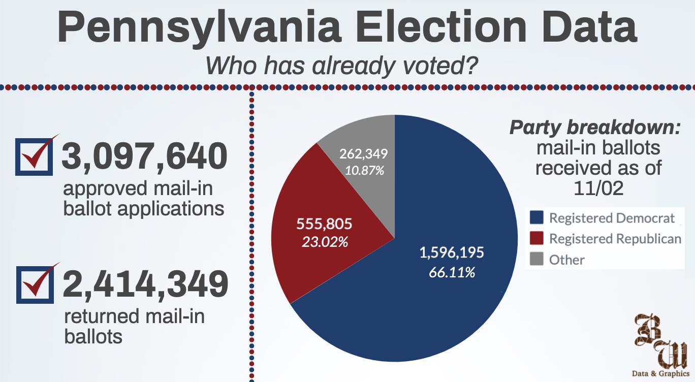 pennsylvania election results nytimes