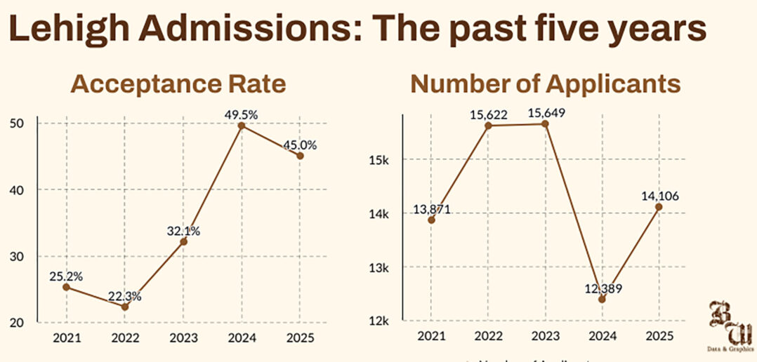 Lehigh's class of 2025 marks second year of acceptance rate spike The