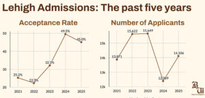 Lehigh's class of 2025 marks second year of acceptance rate spike - The