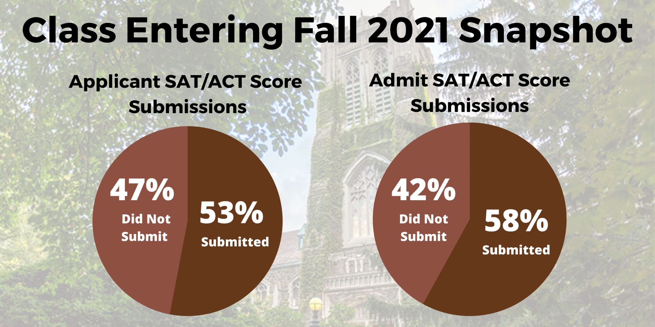 The Future Of ACT SAT Tests As Admissions Tools The Brown And White