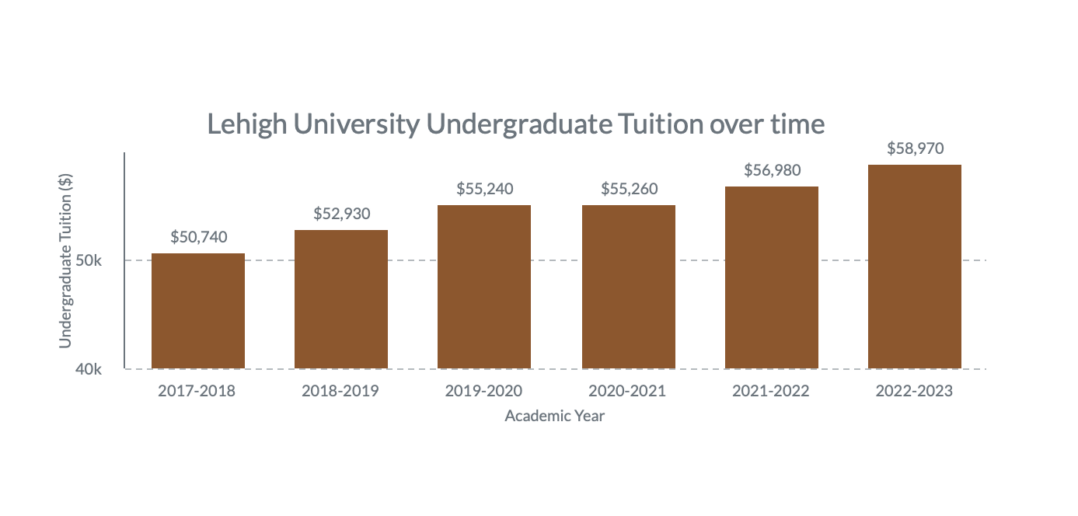 Lehigh tuition to increase by 3.5 percent The Brown and White