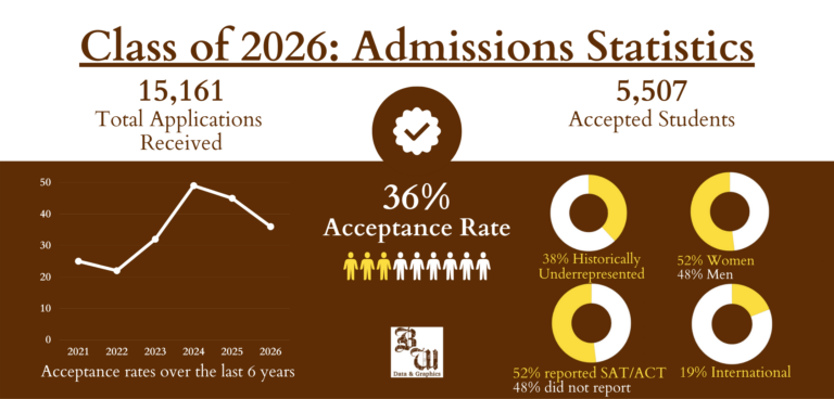 Acceptance Rate Decreases For Class Of 2026 - The Brown And White