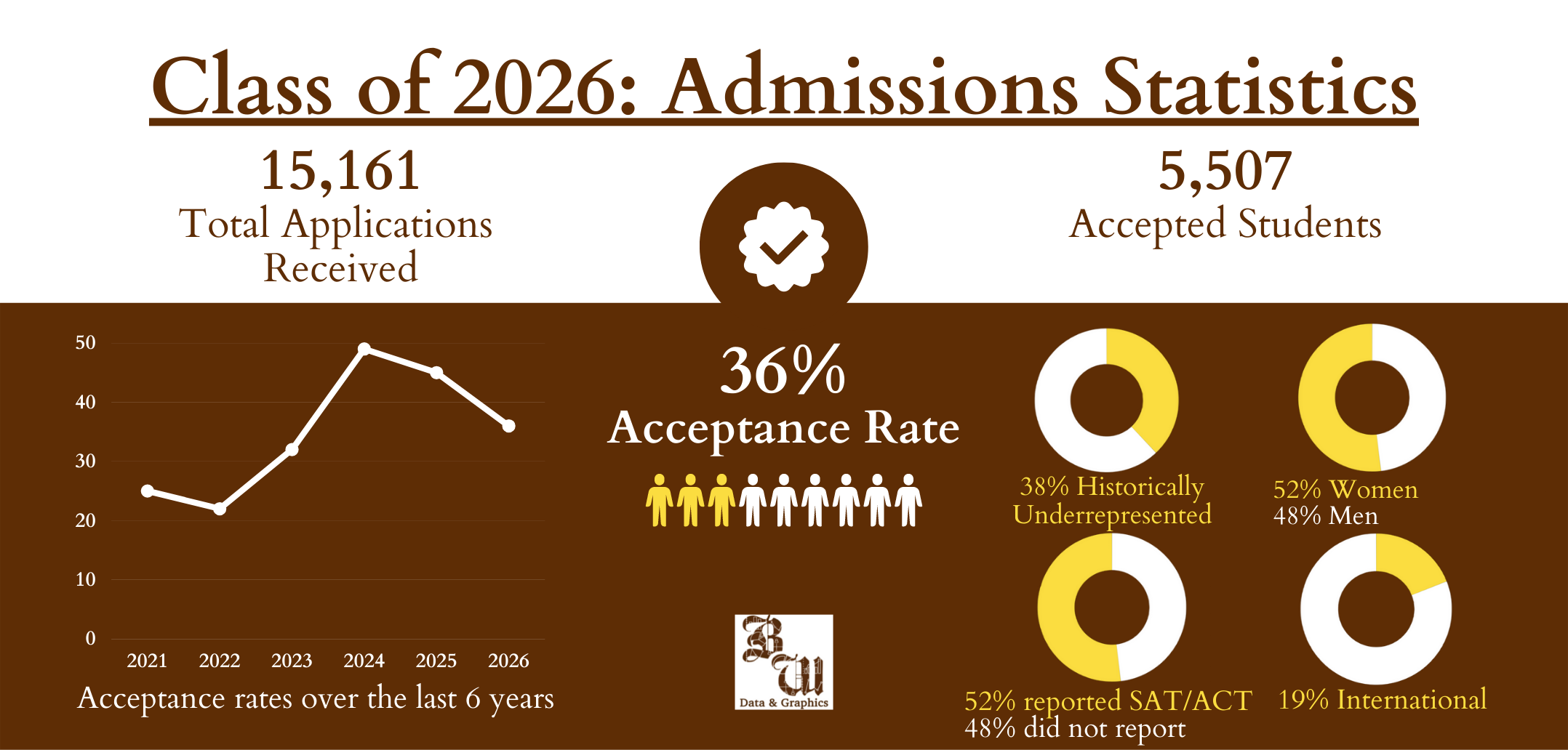 Acceptance rate decreases for class of 2026 The Brown and White