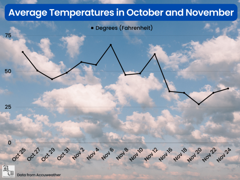 Warmer temperatures hit the LV this fall - The Brown and White