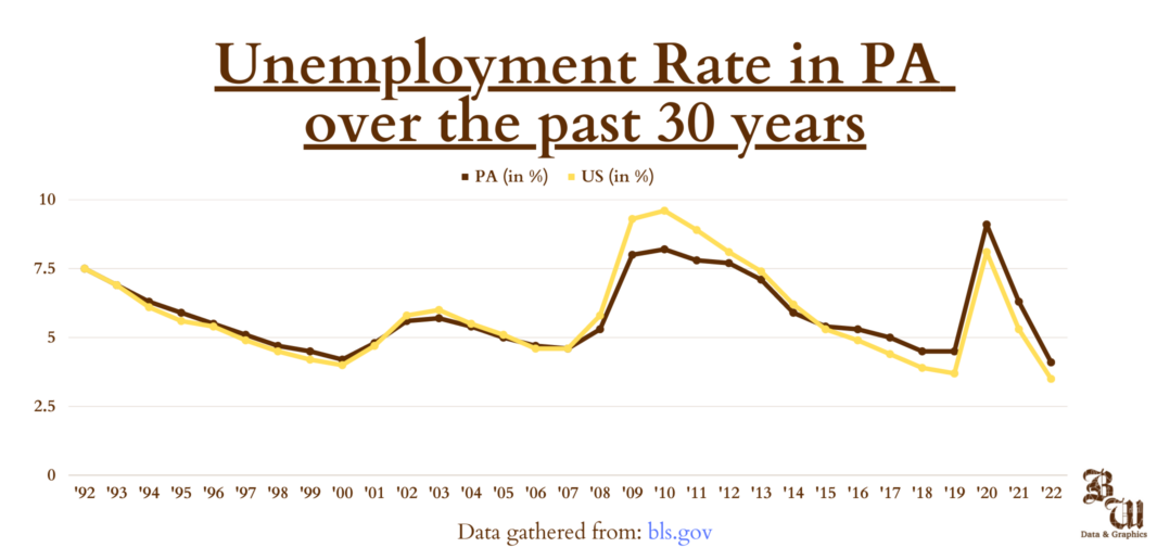 Pennsylvania sees lowest unemployment rate since 2000