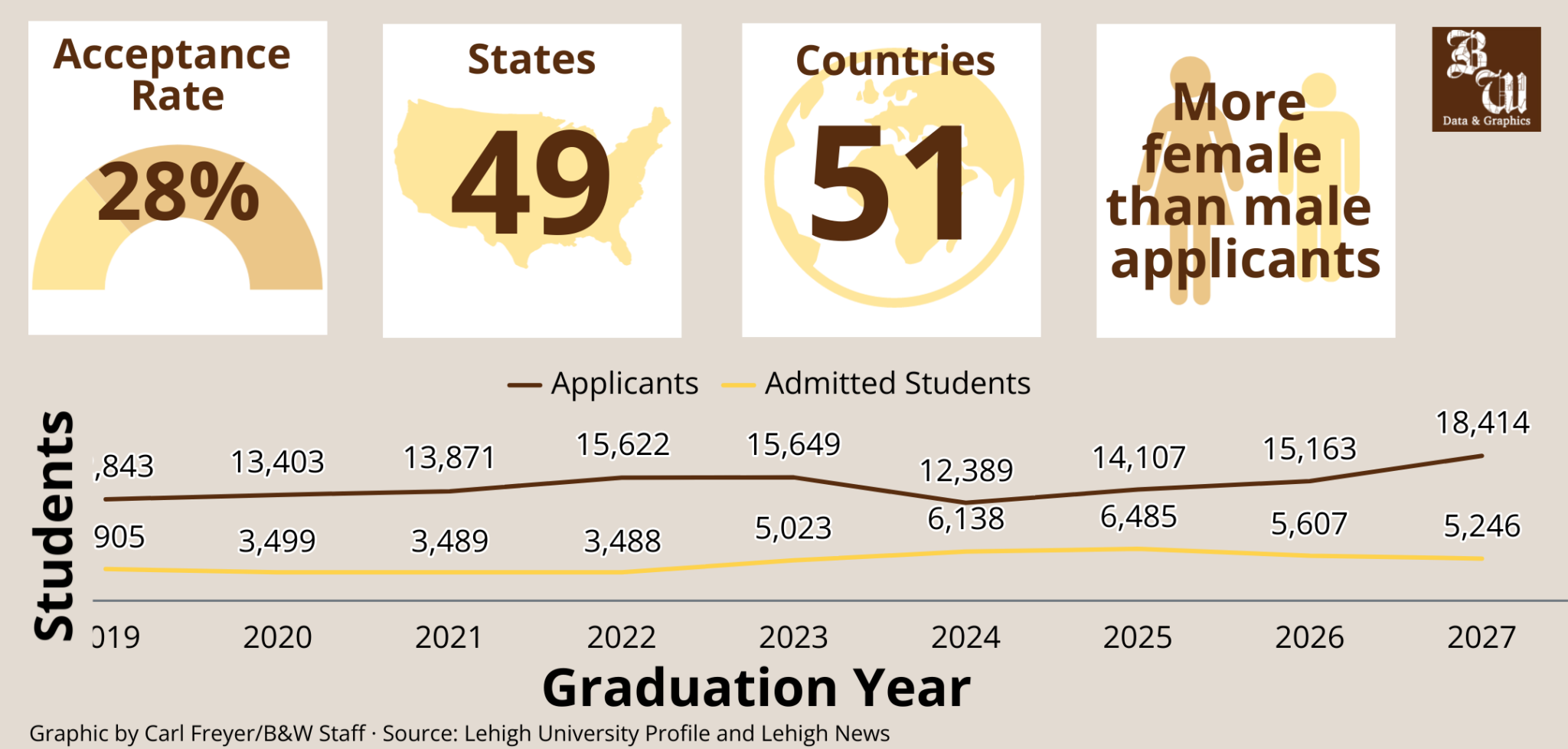 Class Of 2027 s Acceptance Rate Drops To 28 The Brown And White