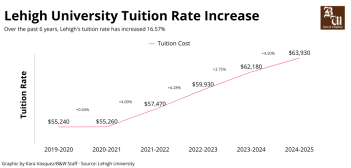 Lehigh announces 4.5% tuition increase