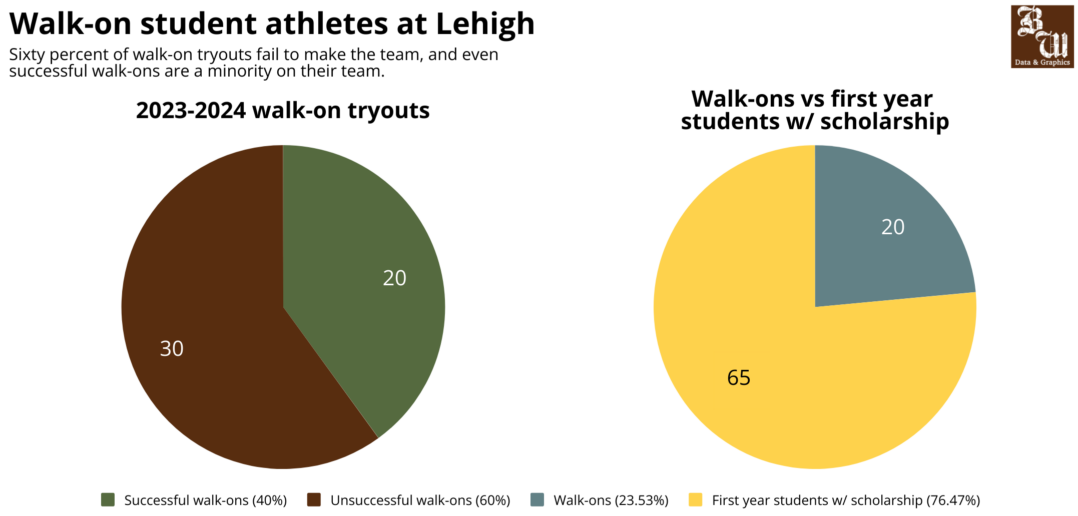 Lehigh walk-on culture brings opportunities for athletes