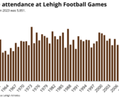 Lehigh Lafayette attendance soars for 2024 game