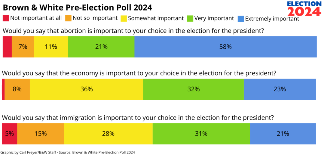 B&W Preelection survey results The Brown & White