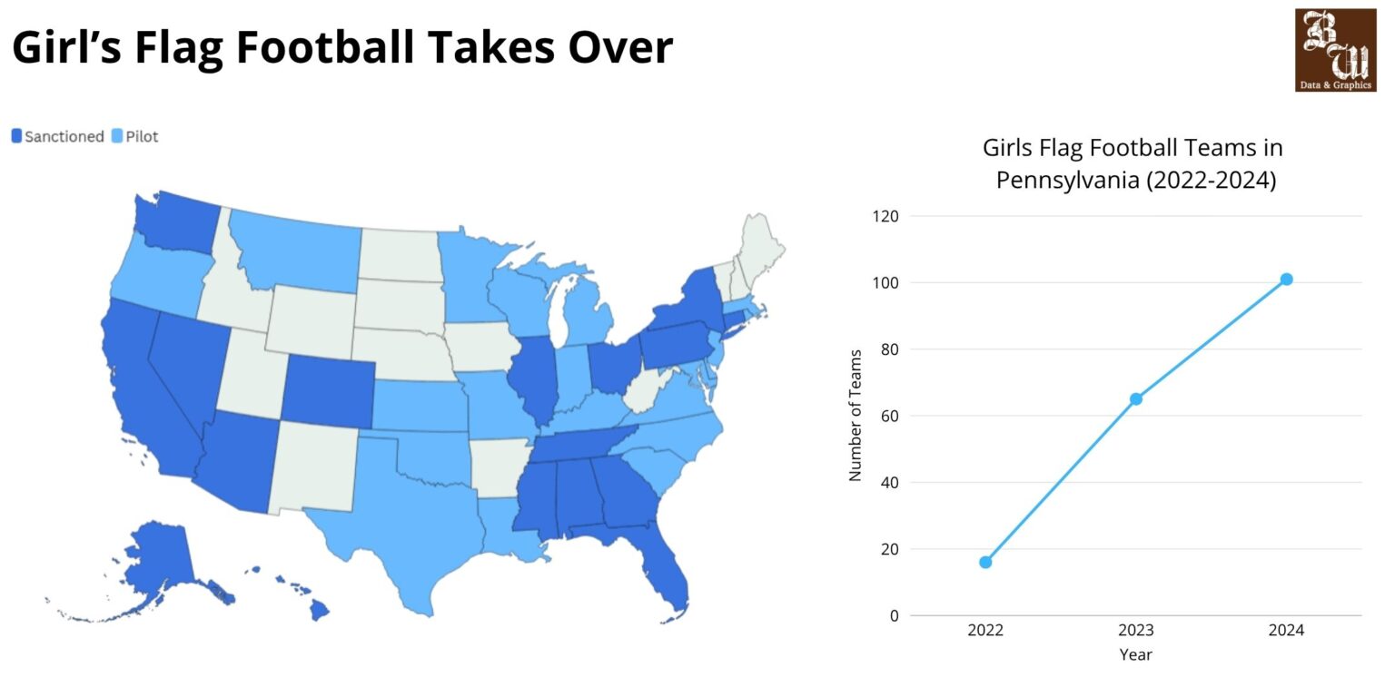 Flag Football Is Exploding, By The Numbers