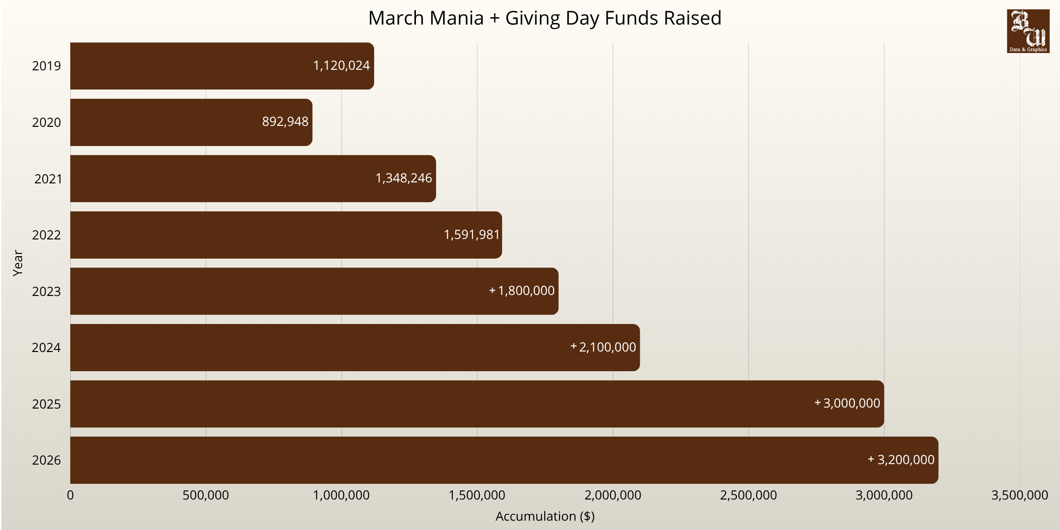 Giving Day and March Mania raise $3.2 million for athletics, clubs, financial assistance