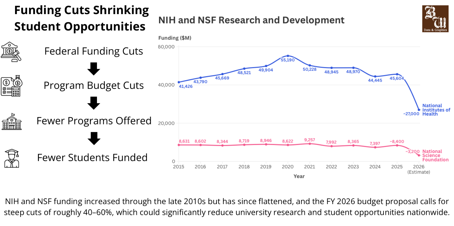 Federal funding cuts endanger college research, experiential opportunities nationwide