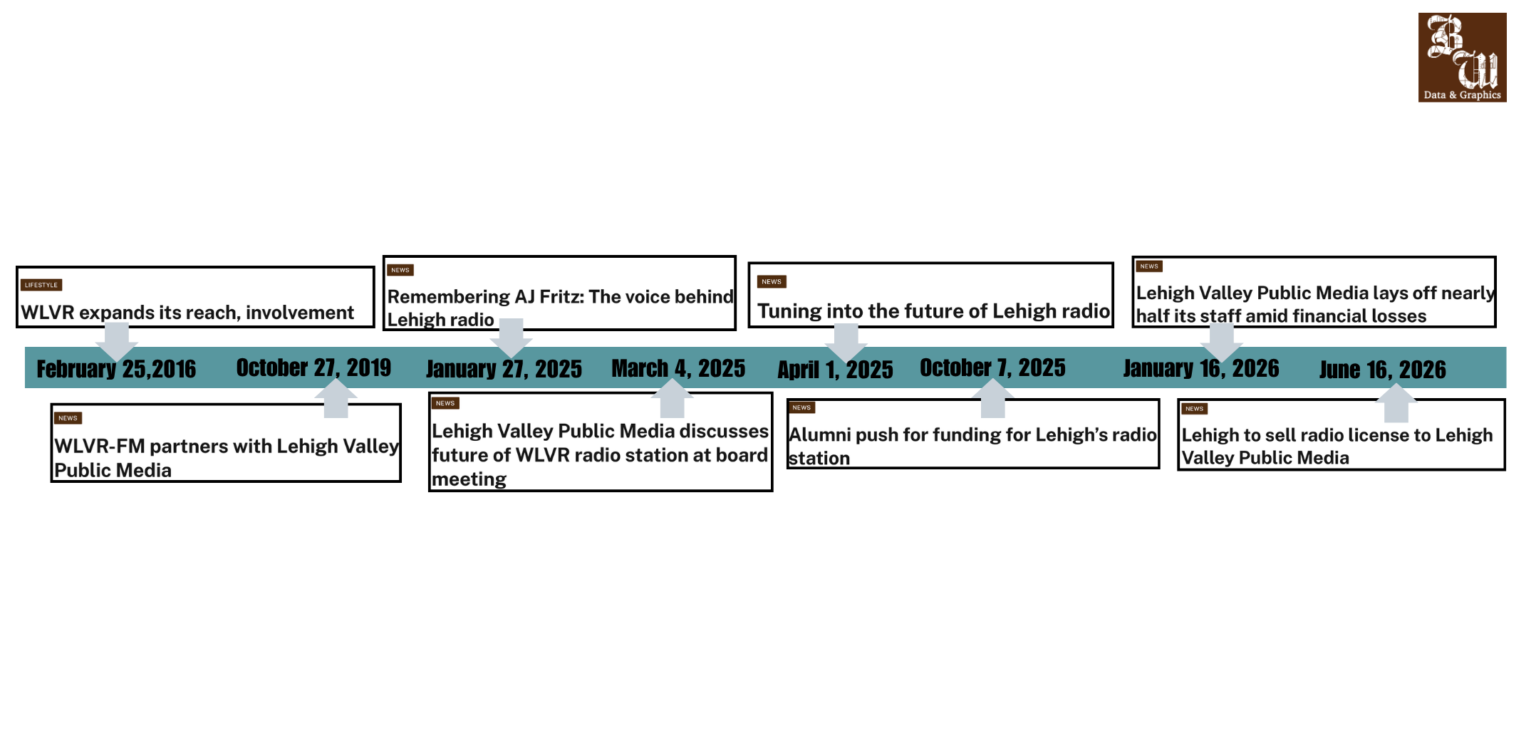 Lehigh alumni voice concern over sale of radio license, student radio perserveres